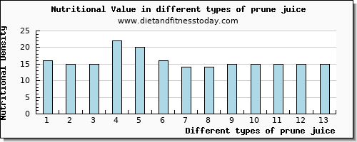 prune juice nutritional value per 100g